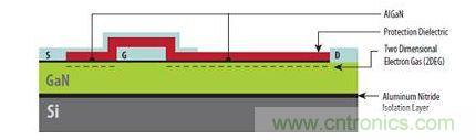 圖1：矽基GaN器件具有與橫向型DMOS器件類似的非常簡單結構，可以在標準CMOS代工廠製造。