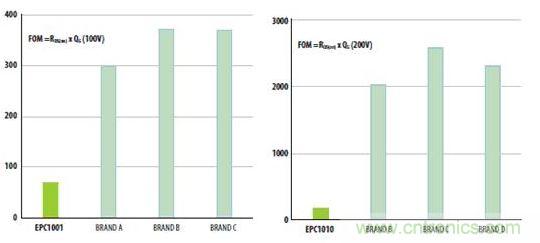 圖3：100V和200V的基準矽功率MOSFET和GaN的RQ乘積比較