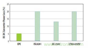 圖6：對三種流行的負載點轉換器和采用EPC1014 EPC1015 GaN晶體管開發的轉換器在VIN=12V和VOUT=1V、電流為5A和開關頻率為600kHz時的功率損失比較