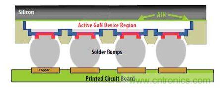 圖9：矽基GaN可以用作&ldquo;倒裝芯片&rdquo;。有源器件與矽基板相隔離，因此可以在劃片前實現完全密封