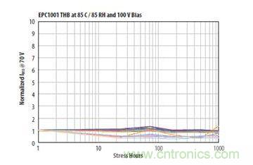 圖13：在相對濕度85%、溫度85℃、100VDS和沒有underfill情況下1000小時濕度應力能力