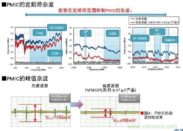 圖4：PMIC的雜波抑製效果