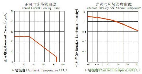 工作溫度-30&deg;～+80&deg;的二極管的電流光強與溫度曲線