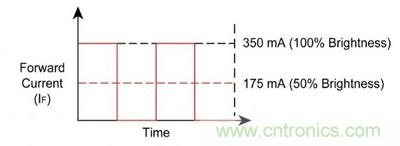 使用脈衝電流進行調光，顏色變化上不易察覺。