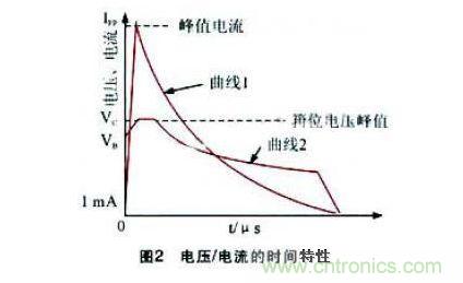 在雙蹤示波器上觀察到的TVS 管在承受大電流衝擊時的電流及電壓波形