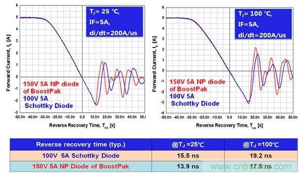 對反向恢複時間進行了比較