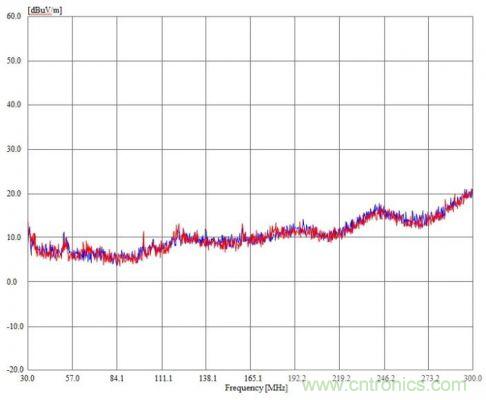 巧用Silent Switcher™ 設計降低EMI並改善效率
