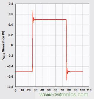 四階、低通切比雪夫濾波器的階躍響應