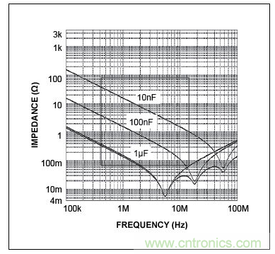 三個電容的自激頻率(曲線的最低點)，圖示表明，電容的性能並不完全一致。在左側，當曲線(阻抗)向下移動時，電容表現為電容。當達到其最低點時，電容呈現為電感(ESL)，不再是有效的去耦電容