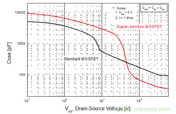 平麵型MOSFET和超級結MOSFET輸出電容的比較