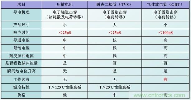 圖二，幾種典型的防雷元件性能比較