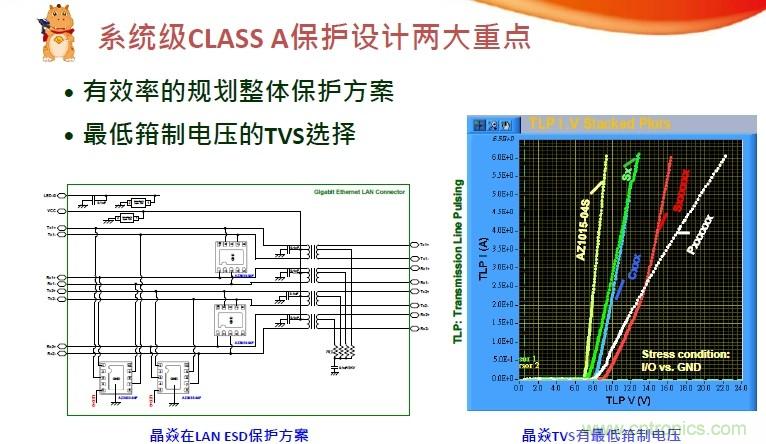 係統級CLASS A保護設計兩大重點