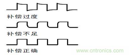 補償過度，不足和正確補償後半部的波形形狀示意