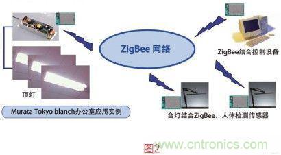 村田基於ZigBee網絡的智能照明係統