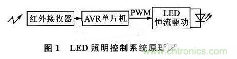 基於AVR的LED照明燈智能控製應用設計