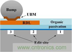 透過獨特的前處理工法，任何被錫球(site-3)、RDL(site-2)、或有機謢層(site-1)遮蓋的區域都能順利完成FIB線路修補。