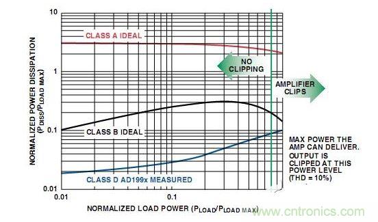  A類、B類放大器和D類放大器輸出級的功耗比較