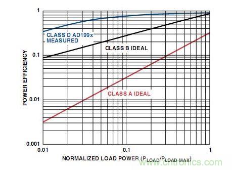 A類、B類和D類放大器輸出級的功率效率比較
