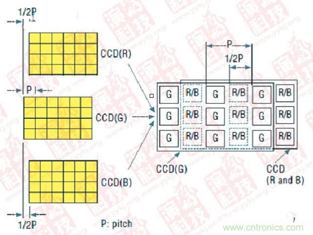 CCD偏置技術（P- Pitch：節距，機械工程量詞，同側齒麵間的弧長）