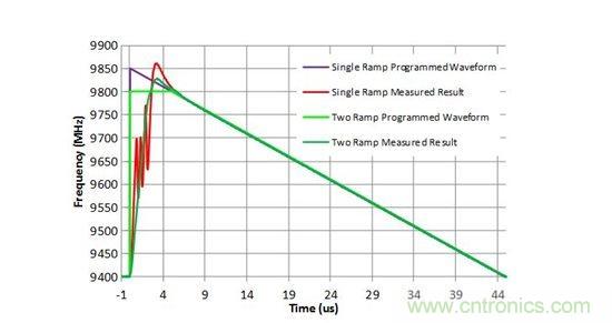 定時決定一切：如何使用部分 PLL 創建調製波形