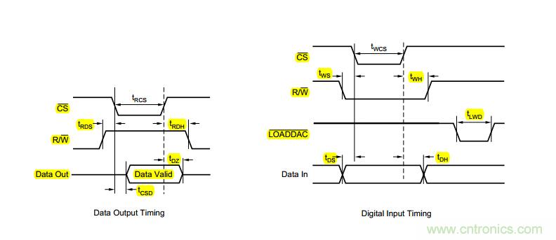 基於DAC902和DAC7621的DDS係統