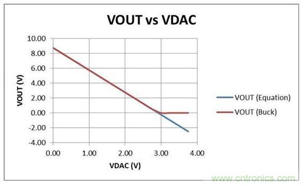 COT穩壓器是如何動態控製輸出電壓的