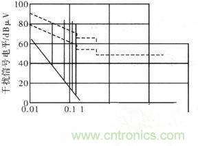 【大揭秘】某數字式控製器電磁兼容性設計與分析