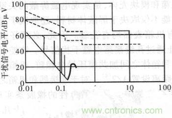 【大揭秘】某數字式控製器電磁兼容性設計與分析