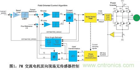 圖1PM交流電機麵向現場無傳感器控製