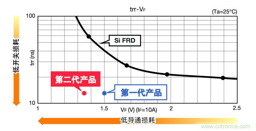 圖3.SiC肖特基二極管和矽材質FRD的特性比較(650V 10A級)