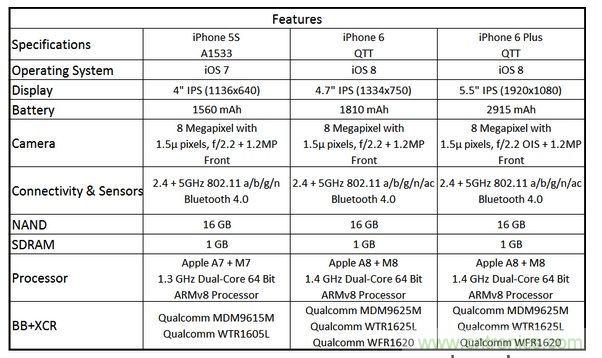  圖6 蘋果Phone 5S、iPhone 6與iPhone 6 Plus 的規格比較(以32GB NAND版本作為比較標準)