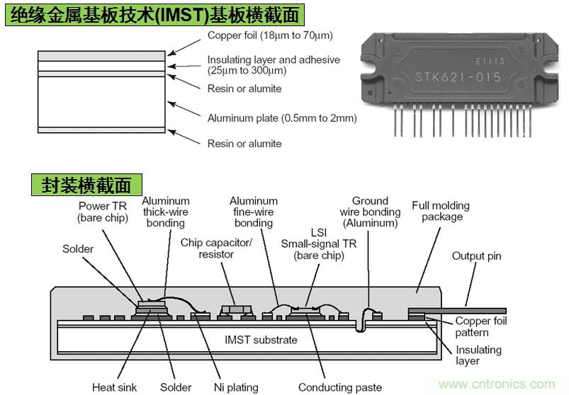 圖3：安森美半導體基於IMST技術的IPM結構示意圖。
