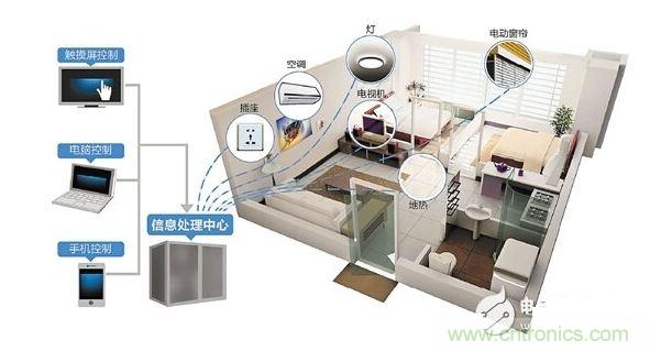 2、家庭智能硬件成剛需