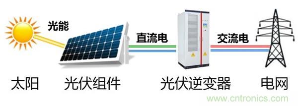 光伏逆變器特有功能測試，你了解多少？