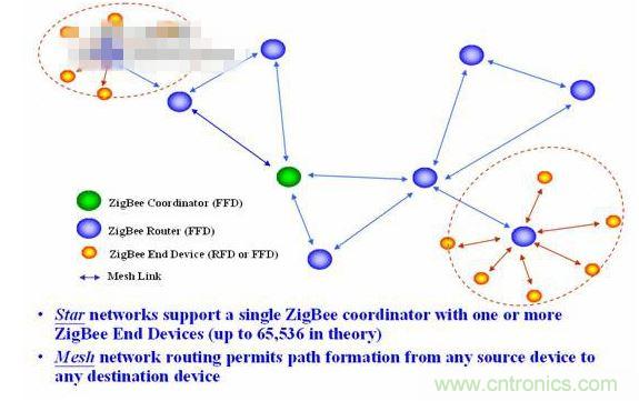 11、 ZigBee所采用的自組織網是怎麼回事？