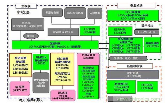 安森美半導體用於電冰箱的電機驅動及其它產品陣容