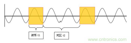 為何提起波形刷新率就聞之色變？