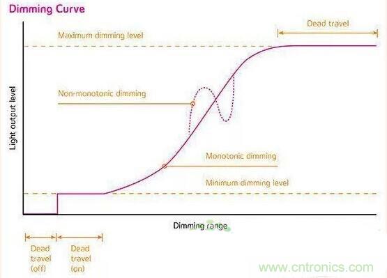 名家講解:【LED調光】課堂開課了!