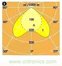 &ldquo;配光曲線&rdquo;是什麼？你真的懂嗎？