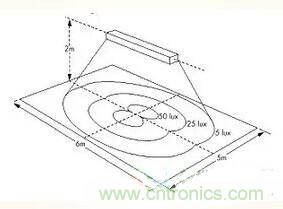 &ldquo;配光曲線&rdquo;是什麼？你真的懂嗎？
