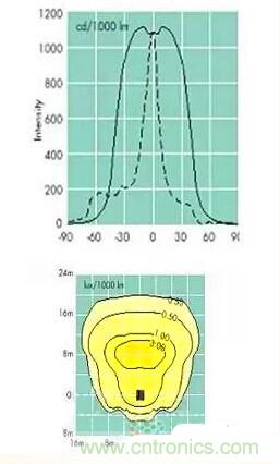 &ldquo;配光曲線&rdquo;是什麼？你真的懂嗎？