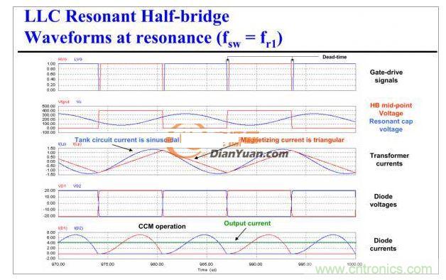 半橋LLC電路中的波形從何而來？