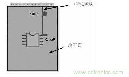 在模擬和數字PCB設計中，旁路或去耦電容(1mF)應盡量靠近器件放置。供電電源去耦電容(10mF)應放置在電路板的電源線入口處。所有情況下，這些電容的引腳都應較短
