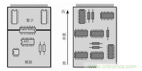 (左)將數字開關動作和模擬電路隔離，將電路的數字和模擬部分分開。 (右) 要盡可能將高頻和低頻分開，高頻元件要靠近電路板的接插件