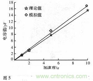 微機械、雙軸的電容式加速度傳感器的&ldquo;升級再造&rdquo;