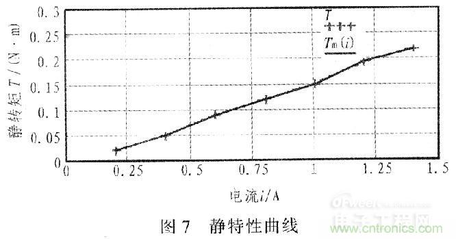 &ldquo;步步驚心&rdquo;步進電機控製係統的設計步驟詳解