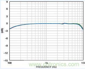 市場分析：MEMS麥克風發展到助聽器領域前景如何？