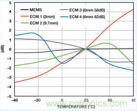 市場分析：MEMS麥克風發展到助聽器領域前景如何？