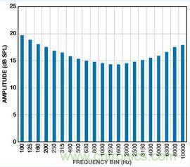 市場分析：MEMS麥克風發展到助聽器領域前景如何？