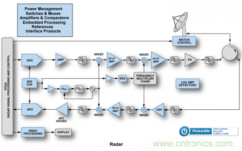 關於雷達的那些神秘的小事兒！